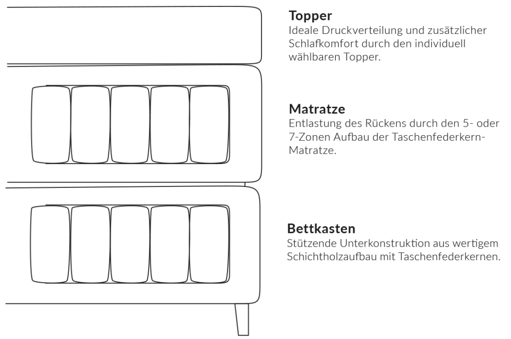 Boxspringaufbau